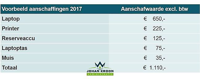 Investeren of nog kosten maken?